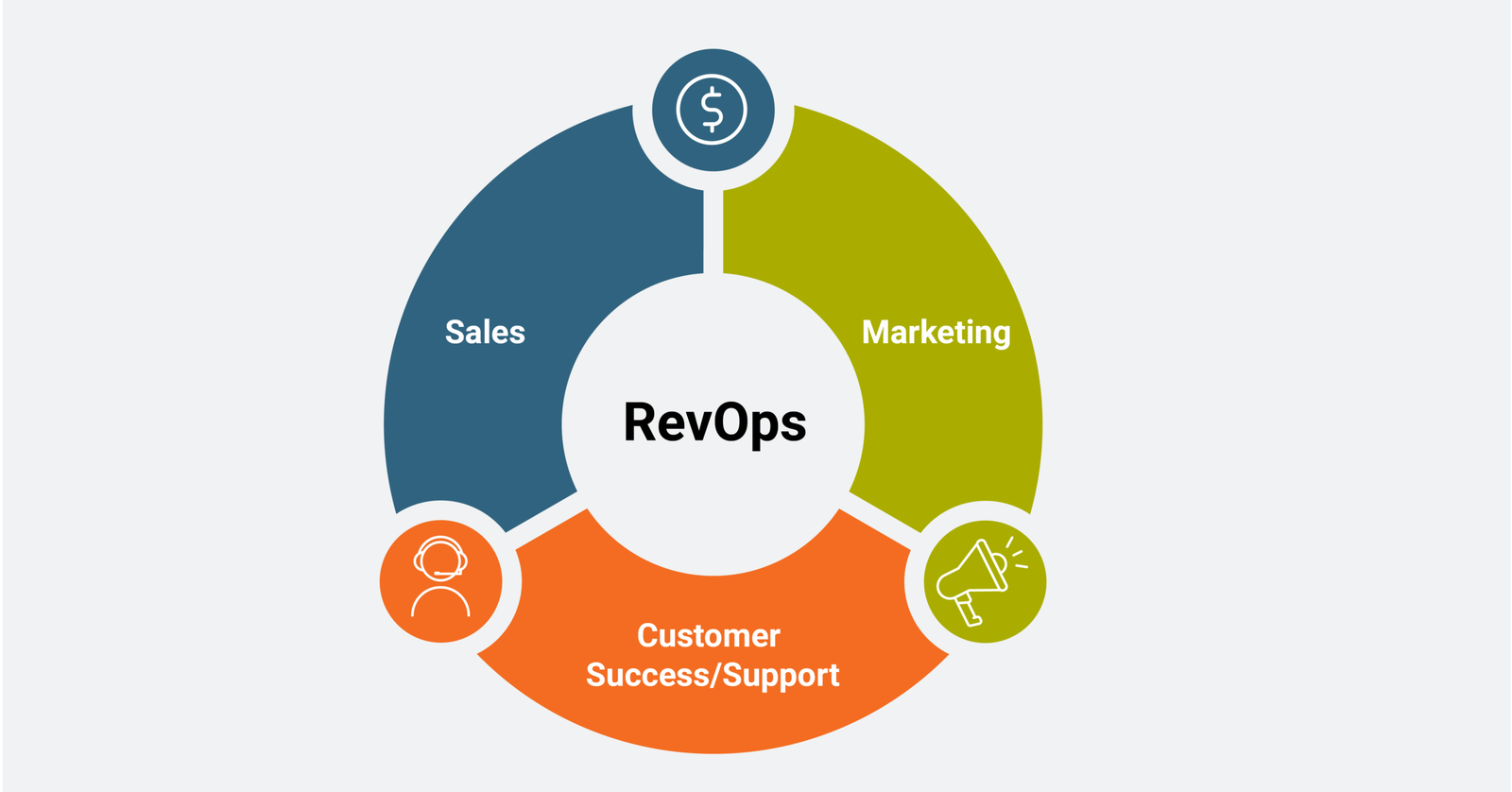 REVENUE OPERATIONS